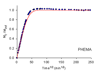 Kinetics of swelling of PHEMA hydrogel